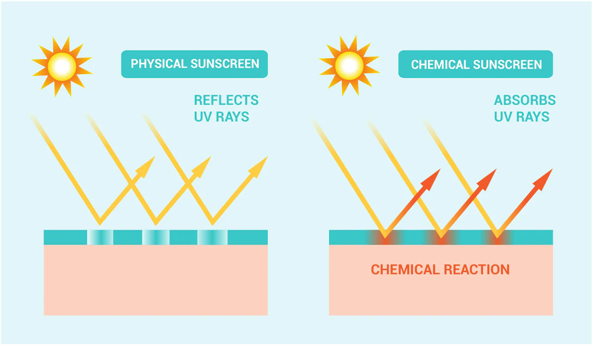Phương thức bảo vệ da của màng lọc chống nắng vật lý và hóa học