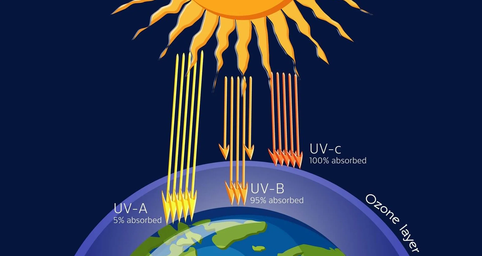 Mức ảnh hưởng của tia UV tới Trái Đất
